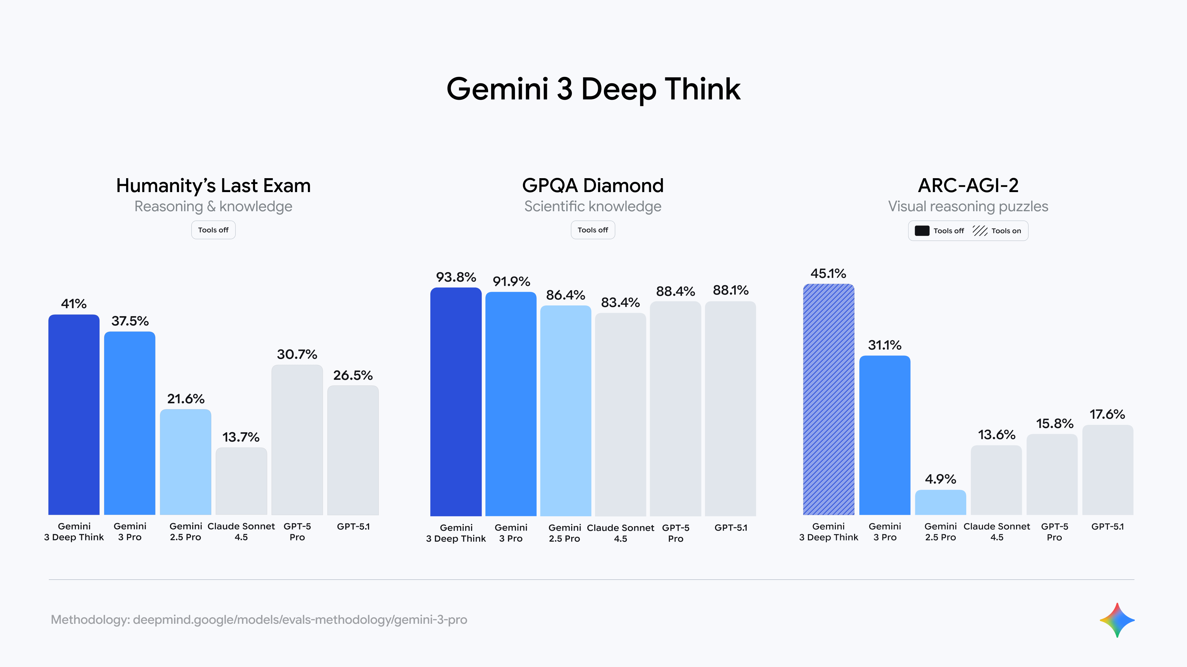 Google Rilis Gemini 3: Model AI Tercerdas Kalahkan ChatGPT