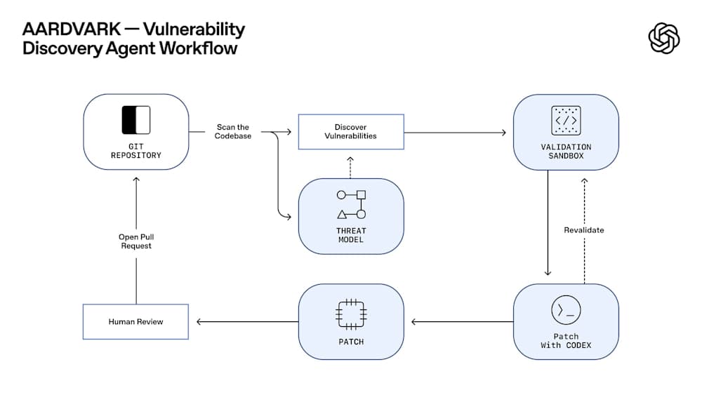 OpenAI Luncurkan Aardvark: AI Security Agent GPT-5 yang Bisa Deteksi dan Perbaiki Bug Otomatis