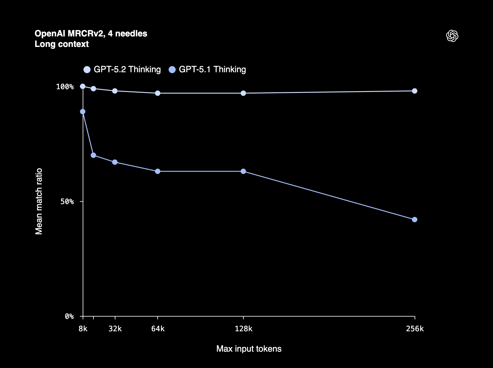OpenAI Resmi Rilis GPT-5.2 Sebagai Jawaban Code Red Lawan Gemini 3