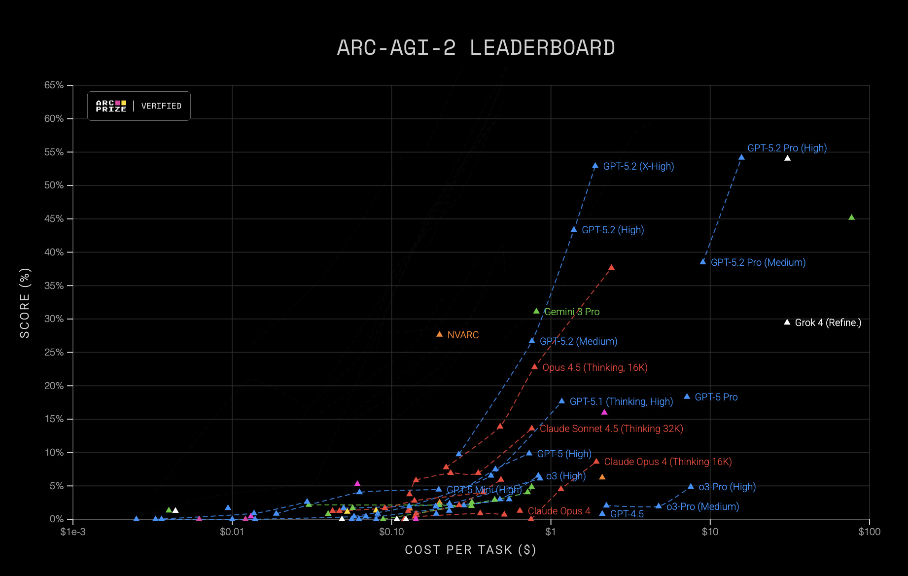 GPT-5.2 Kalahkan Gemini 3 Pro di ARC AGI 2 dan Spekulasi Gemini 3.1 Mulai Beredar
