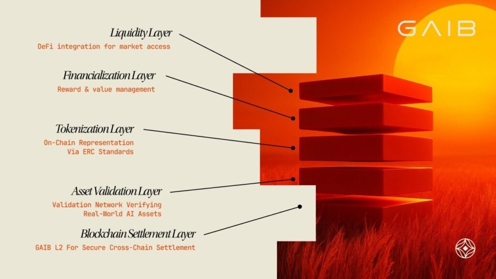 GAIB AI: Revolusi Tokenisasi GPU untuk Investasi Infrastruktur AI